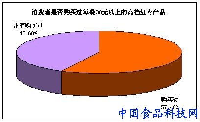 食品企業(yè)營(yíng)銷 高檔紅棗產(chǎn)品代表消費(fèi)者潛在的需求方向